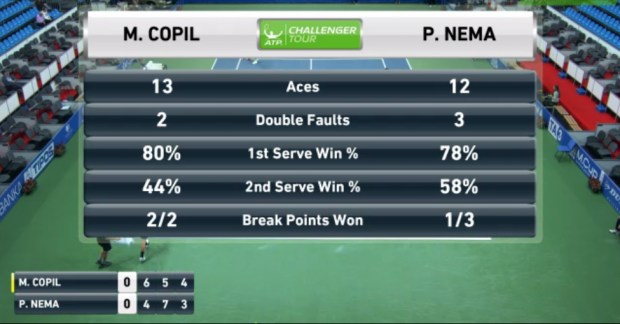 Marius Copil s-a calificat în ”sferturile” challengerului de la Bratislava. Românul are un program încărcat, în finalul anului