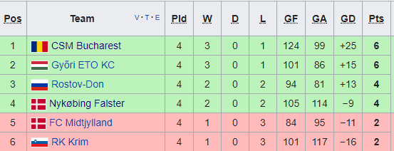 Liga Campionilor la handbal. CSM București - Vistal Gdynia 34-22. "Tigroaicele" au o grupă principală de foc