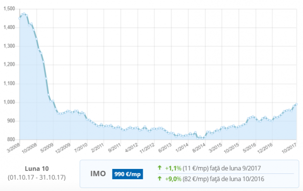 Evoluția prețurilor apartamentelor din Brașov
