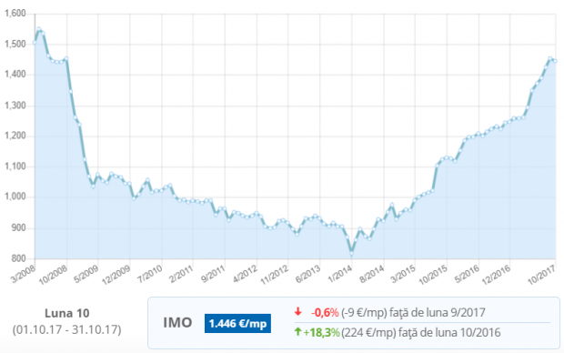 Evoluția prețurilor apartamentelor din Cluj-Napoca în ultimii ani