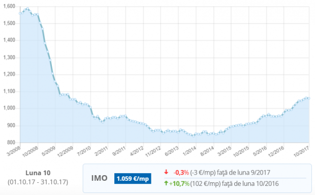 Evoluția prețurilor apartamentelor din Constanța