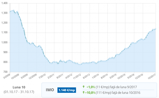 Evoluția prețurilor apartamentelor din Timișoara