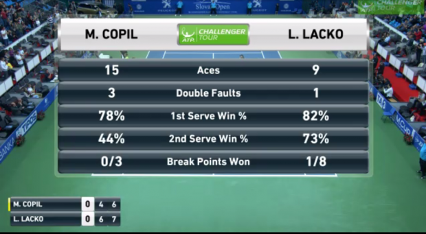 Marius Copil a pierdut finala turneului challenger de la Bratislava. Arădeanul a servit 15 ași