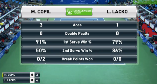 Marius Copil a pierdut finala turneului challenger de la Bratislava. Arădeanul a servit 15 ași