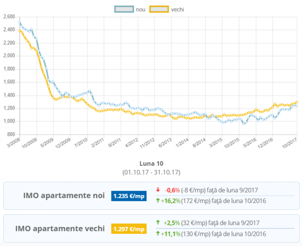 Evoluția prețurilor garsonierelor din București