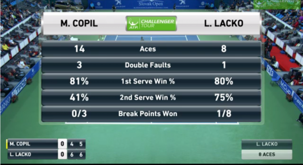 Marius Copil a pierdut finala turneului challenger de la Bratislava. Arădeanul a servit 15 ași
