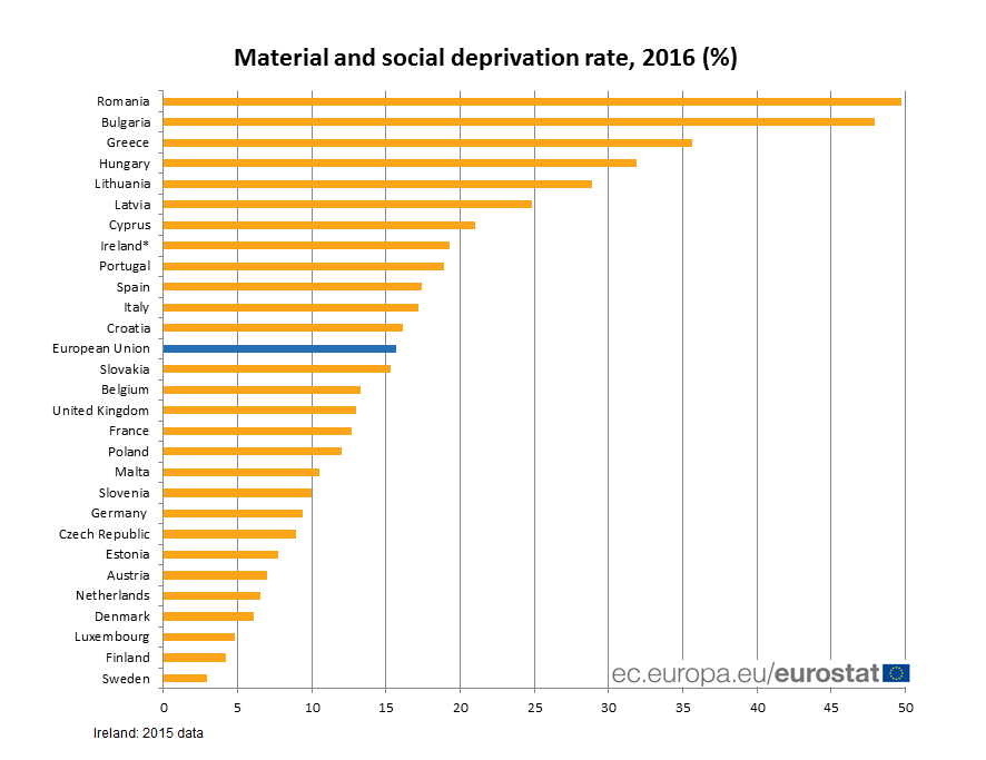 În România duduie economia, dar și sărăcia. Un român din doi este deprivat material sau social. Jumătate dintre români nu își permit să mănânce carne și nu au locuințele încălzite