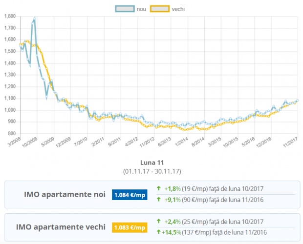 Evoluția prețurilor apartamentelor din Constanța