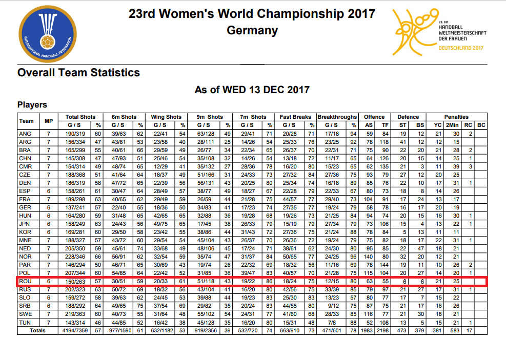 Analiza eșecului tricolorelor la CM de handbal 20017. Gabriella Szucs: ”Atacul câștigă meciuri, iar apărarea câștigă trofee”. Neagu: ”În apărare îți trebuie inimă”