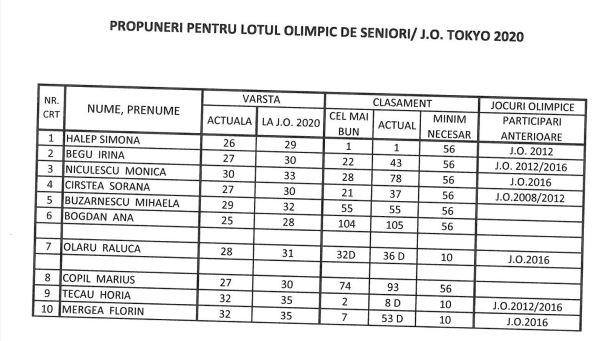 FR de Tenis a anunțat loturile pentru Jocurile Olimpice 2020 și Jocurile Olimpice de Tineret 2018