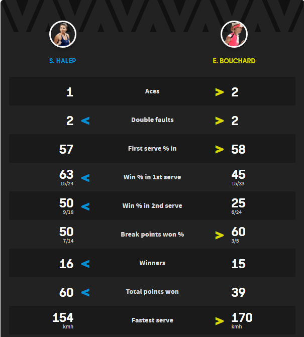 LIVE TEXT. Simona Halep - Eugenie Bouchard, în turul II la Australian Open. Simo, calificare fără emoții. Glezna a rezistat. Primele declarații | VIDEO