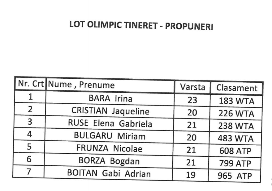 FR de Tenis a anunțat loturile pentru Jocurile Olimpice 2020 și Jocurile Olimpice de Tineret 2018