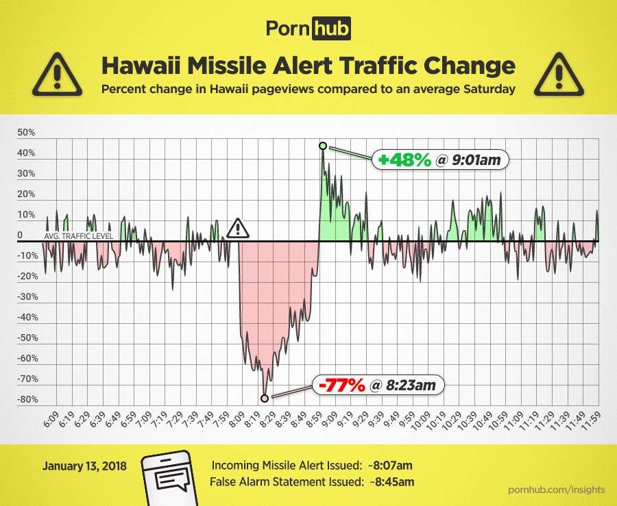 Ce s-a întâmplat cu traficul PornHub în timpul alertei false cu rachete din Hawaii