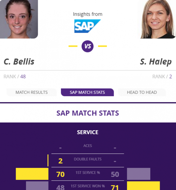 LIVETEXT Simona Halep - Catherine Bellis 6-0, 6-4, în sferturile turneului de la Doha. O așteaptă Garbine Muguruza, în semifinale / VIDEO