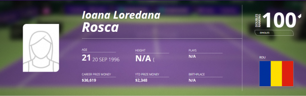 Ioana Loredana Roșca, câștigătoarea probei de dublu junioare la Roland Garros 2014, luptă ca să poată juca tenis. E studentă, a lucrat barmaniță în Spania și strânge bani pe internet