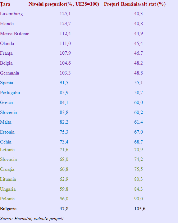 Preturile din România versus cele din Uniunea Europeană