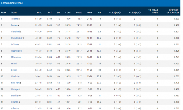 Play-off-ul NBA. Programul meciurilor din prima etapă