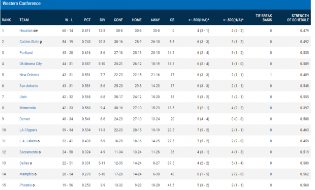 Play-off-ul NBA. Programul meciurilor din prima etapă