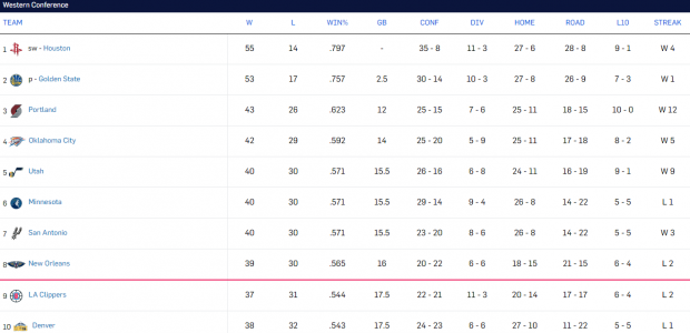 NBA, ultimele meciuri din sezonul regular. Houston Rockets, a 21-a victorie din ultimele 22 de jocuri