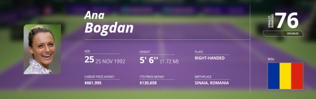 Ana Bogdan a urcat pe locul 76 WTA, cel mai bun al carierei. Simona Halep este tot prima