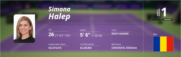 Ana Bogdan a urcat pe locul 76 WTA, cel mai bun al carierei. Simona Halep este tot prima