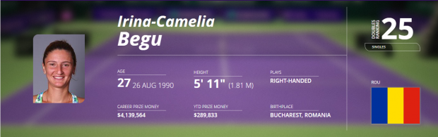 Ana Bogdan a urcat pe locul 76 WTA, cel mai bun al carierei. Simona Halep este tot prima