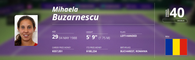 Ana Bogdan a urcat pe locul 76 WTA, cel mai bun al carierei. Simona Halep este tot prima