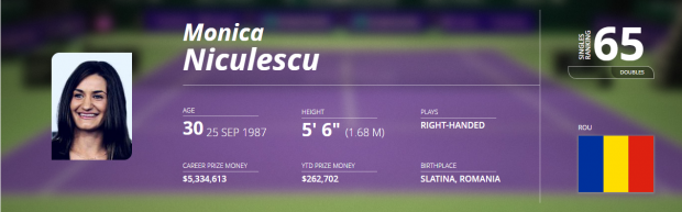 Ana Bogdan a urcat pe locul 76 WTA, cel mai bun al carierei. Simona Halep este tot prima