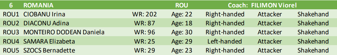 UPDATE. ITTF a respins protestul FR Române de Tenis de Masă, pentru rejucarea meciului cu Olanda, de la Campionatul Mondial