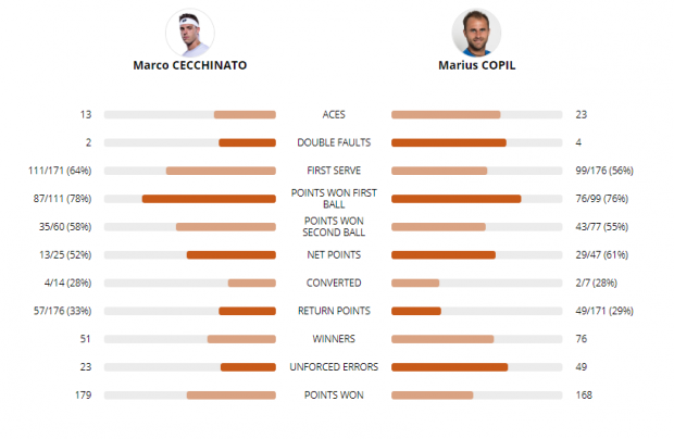 Roland Garros 2018, primul tur. Marius Copil - Marco Cecchinato. Românul, eliminat după un meci dramatic, de 3 ore și 41 de minute