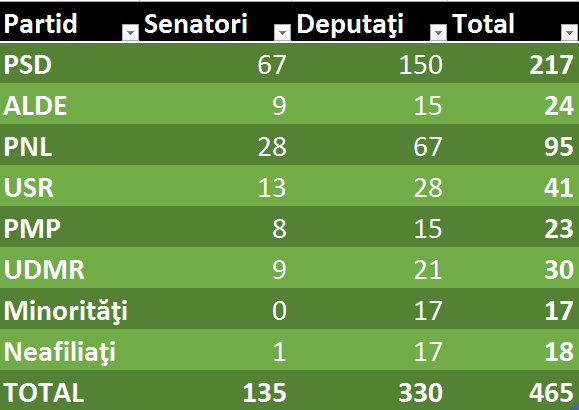 ANALIZĂ/ Moţiunea de cenzură, mai mult vis decât realitate. Ce şanse are Opoziţia să schimbe Guvernul