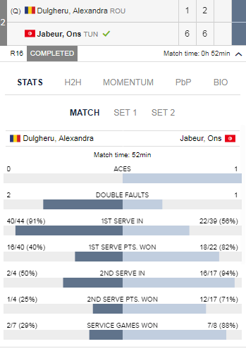 Alexandra Dulgheru a fost eliminată în ”optimi” la Cagnes-Sur-Mer