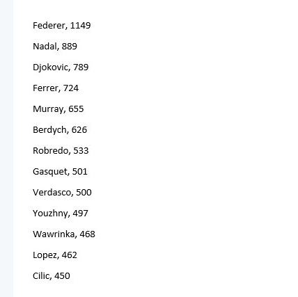 Fernando Verdasco și Robin Haase, victorii rotunde în circuitul ATP