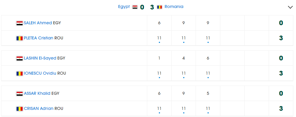 UPDATE: tricolorii au bătut și Egiptul! Echipa masculină de tenis de masă a României, la al doilea succes la Campionatul Mondial 2018