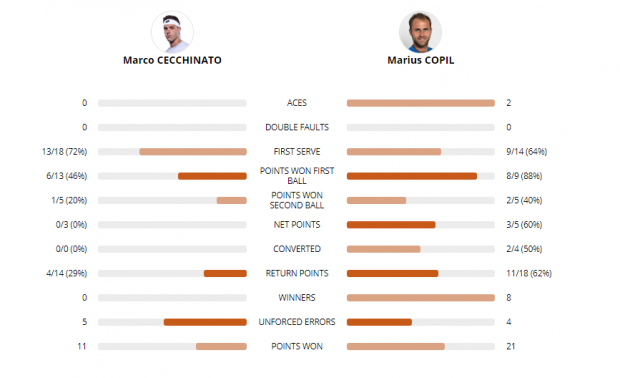 Roland Garros 2018, primul tur. Marius Copil - Marco Cecchinato. Românul, eliminat după un meci dramatic, de 3 ore și 41 de minute