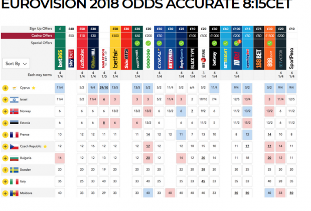 Ce țări sunt favorite să câștige Eurovision 2018. Marea finală are loc pe 12 mai