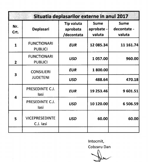 EXCLUSIV/Plimbările aleşilor locali în străinătate, "în interes de serviciu", pe bani publici. ”Schimb de experiență” la Festivalul Cafelei, la Festivalul Gongului din Vietnam sau în pelerinaj la Fatima, în Portugalia