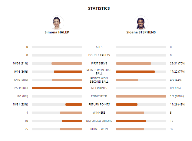 LIVE TEXT Simona Halep - Sloane Stephens, finala de la Roland Garros 2018. Impresionant! ”Simo” a câștigat primul trofeu de Mare Șlem. Prima reacție a campioanei / VIDEO