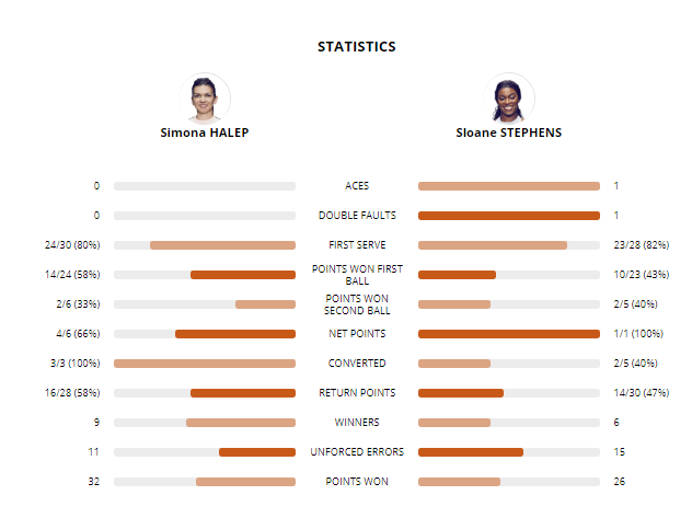 LIVE TEXT Simona Halep - Sloane Stephens, finala de la Roland Garros 2018. Impresionant! ”Simo” a câștigat primul trofeu de Mare Șlem. Prima reacție a campioanei / VIDEO