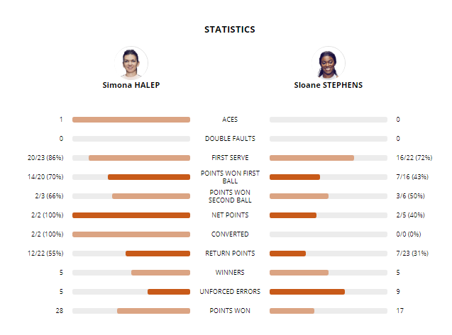 LIVE TEXT Simona Halep - Sloane Stephens, finala de la Roland Garros 2018. Impresionant! ”Simo” a câștigat primul trofeu de Mare Șlem. Prima reacție a campioanei / VIDEO