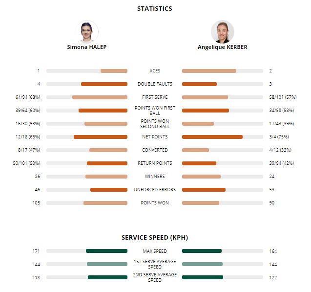 LIVE TEXT: Simona Halep - Angelique Kerber, în sferturi la Roland Garros. Simo este din nou în semifinale. Urmează Muguruza