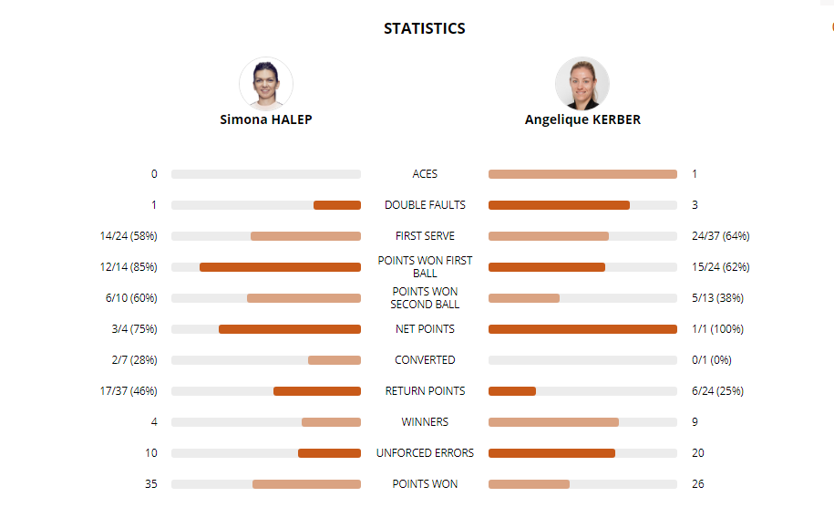 LIVE TEXT: Simona Halep - Angelique Kerber, în sferturi la Roland Garros. Simo este din nou în semifinale. Urmează Muguruza