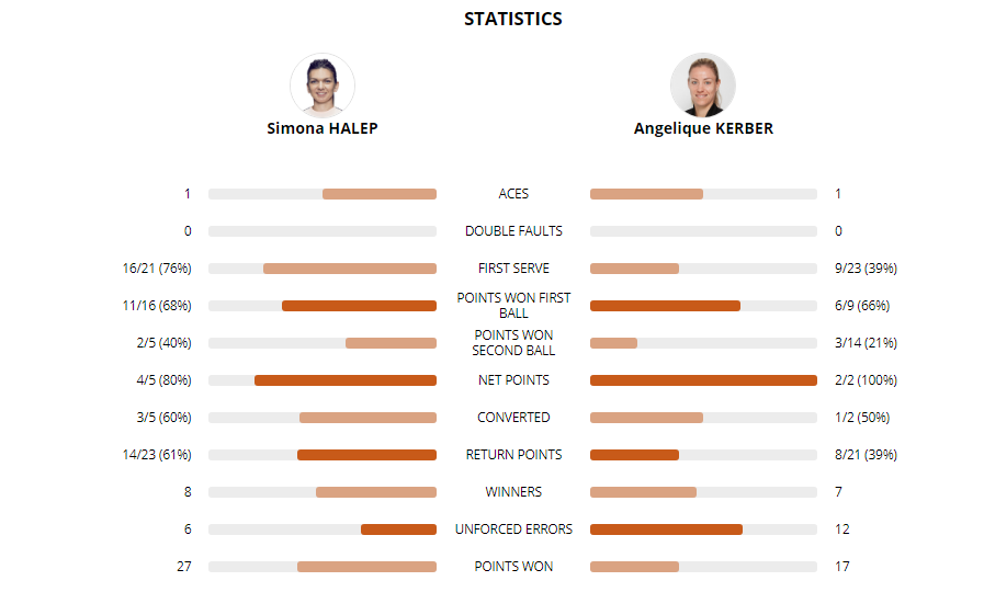 LIVE TEXT: Simona Halep - Angelique Kerber, în sferturi la Roland Garros. Simo este din nou în semifinale. Urmează Muguruza