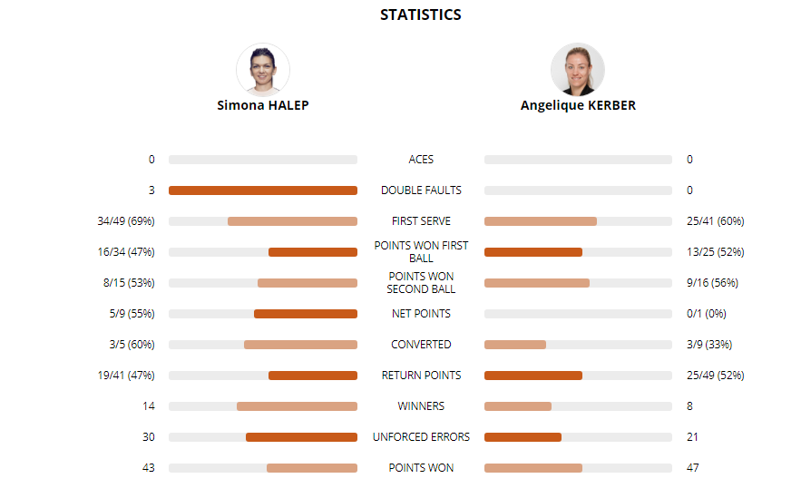 LIVE TEXT: Simona Halep - Angelique Kerber, în sferturi la Roland Garros. Simo este din nou în semifinale. Urmează Muguruza