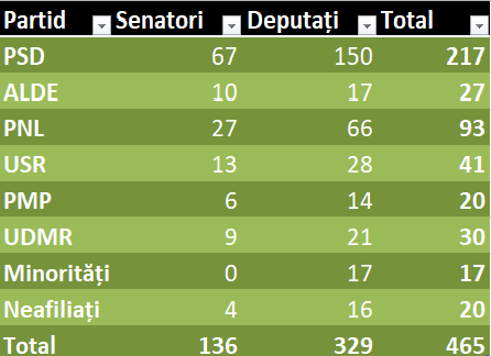 Moțiunea de cenzură, pe ultima sută de metri. Calcule pentru dărâmarea Guvernului și noi transferuri în Parlament