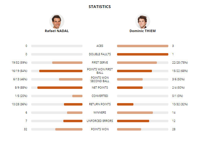 Rafael Nadal - Dominic Thiem 6-4, 6-3, 6-2, finala de la Roland Garros 2018. Spaniolul a cucerit cel de-al 11-lea trofeu la Paris!