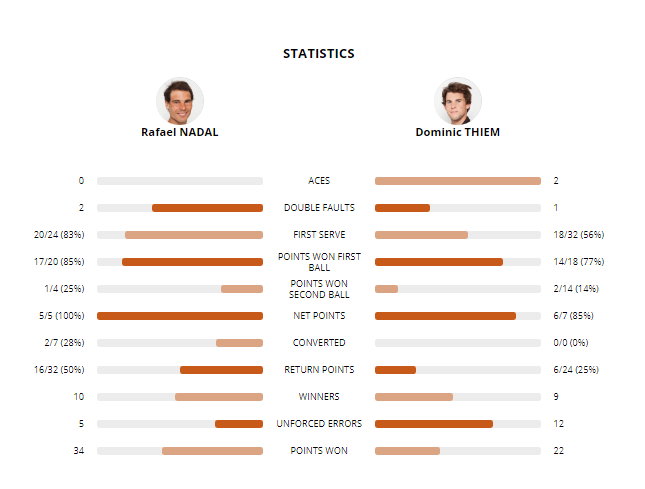Rafael Nadal - Dominic Thiem 6-4, 6-3, 6-2, finala de la Roland Garros 2018. Spaniolul a cucerit cel de-al 11-lea trofeu la Paris!