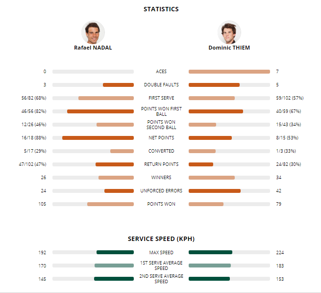 Rafael Nadal - Dominic Thiem 6-4, 6-3, 6-2, finala de la Roland Garros 2018. Spaniolul a cucerit cel de-al 11-lea trofeu la Paris!