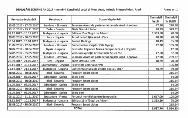 EXCLUSIV/Plimbările aleşilor locali în străinătate, "în interes de serviciu", pe bani publici. ”Schimb de experiență” la Festivalul Cafelei, la Festivalul Gongului din Vietnam sau în pelerinaj la Fatima, în Portugalia