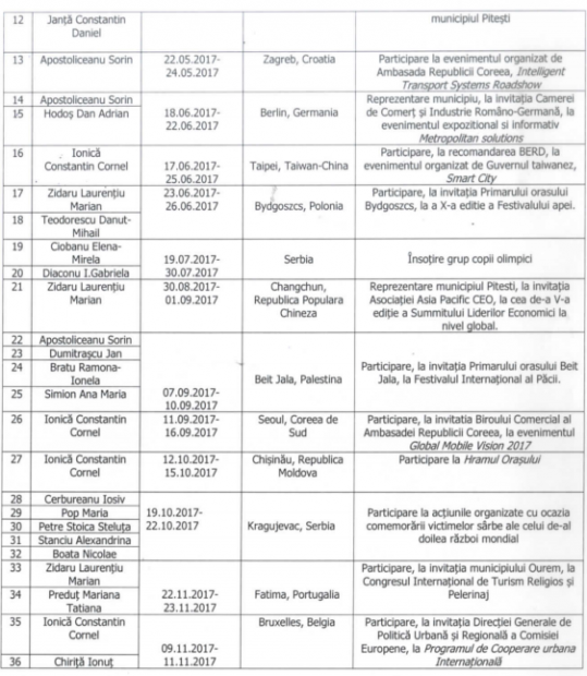 EXCLUSIV/Plimbările aleşilor locali în străinătate, "în interes de serviciu", pe bani publici. ”Schimb de experiență” la Festivalul Cafelei, la Festivalul Gongului din Vietnam sau în pelerinaj la Fatima, în Portugalia